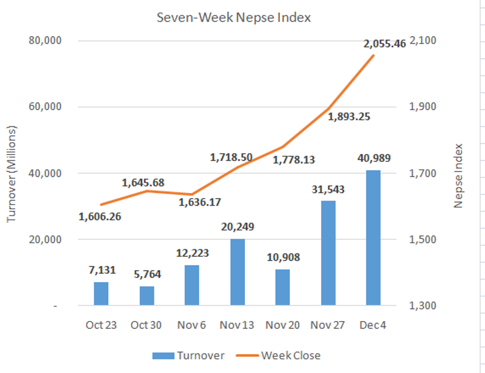 Weekly Commentary: Nepse jumps 162 points