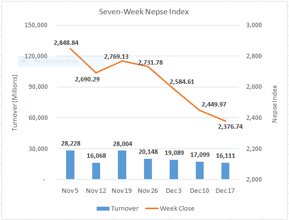 Nepse posts weekly loss of 73 points despite mid-week recovery