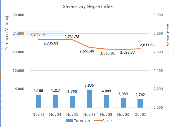 Nepse ends losing streak, up by 5 points on Wednesday