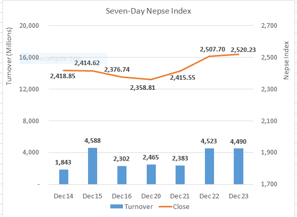 Nepse ekes out modest gain to end week in upbeat note