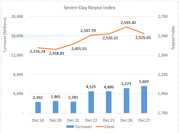 Nepse ends lower after four-day gaining run