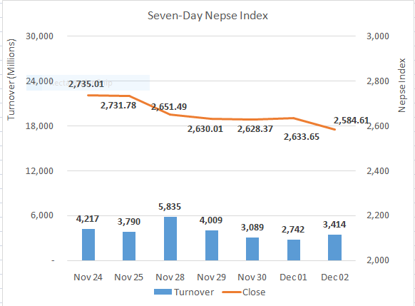 Nepse ends the week on lower note