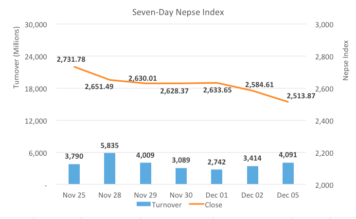 Nepse begin week with a sharp dip