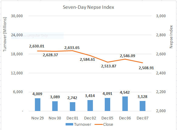Nepse gives up Monday’s gains to end near 2,500