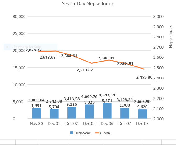 Nepse under 2,500 amidst dreary market participation