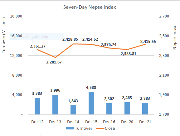 Nepse shoots up to cross 2,400 mark