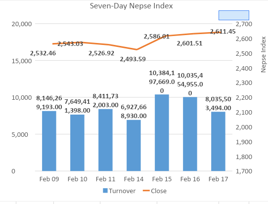 Nepse climbs higher, but volumes dip