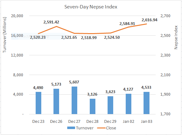 Nepse gains 32 points to reclaim 2,600 territory