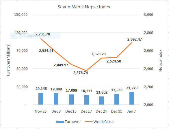 Nepse snaps four-week losing run