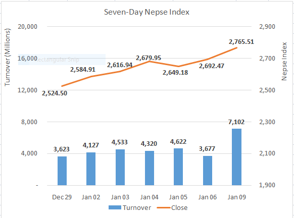 Nepse closes above 2,700 mark