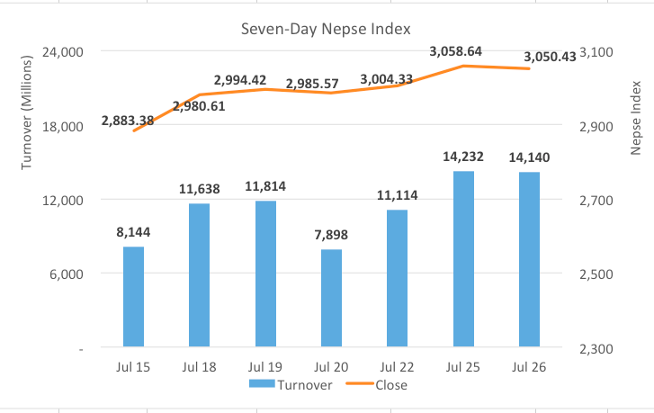 Nepse ends lower after banking shares struggle