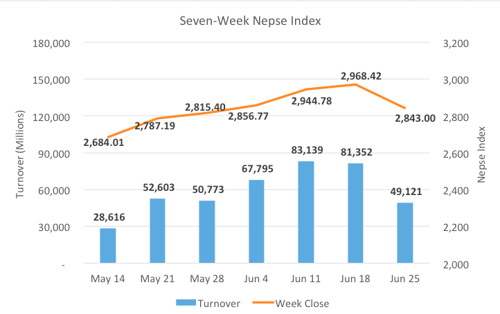 Nepse ends week lower as Sebon’s press release mars investor sentiment