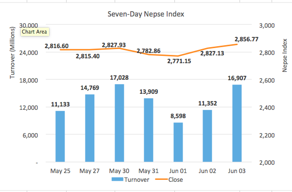 Nepse hits fresh high as BFIs lead charge