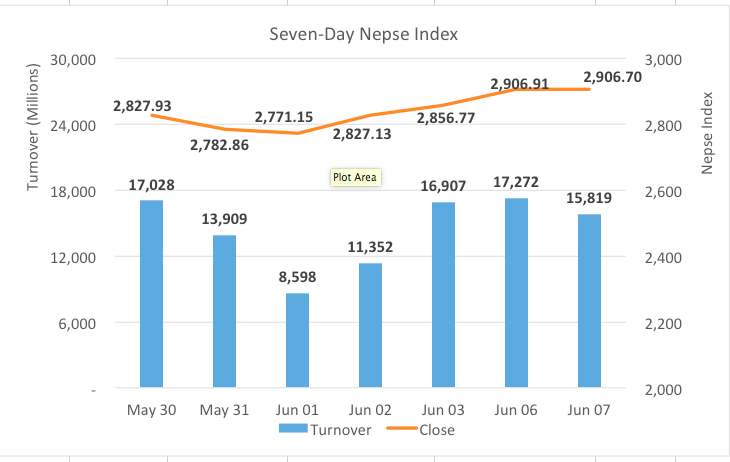 Nepse closes flat as sectors end mixed
