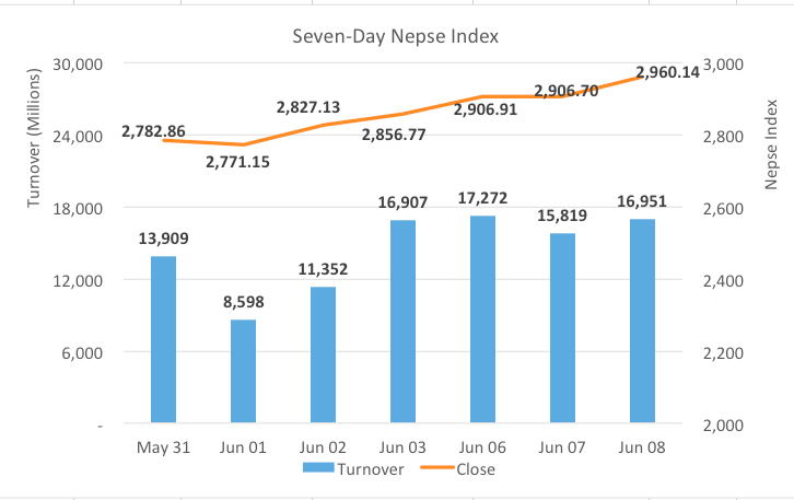 Nepse stretch gains as volumes improve
