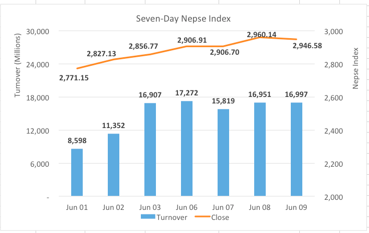 Nepse slips as development bank sector fails to sustain its gain