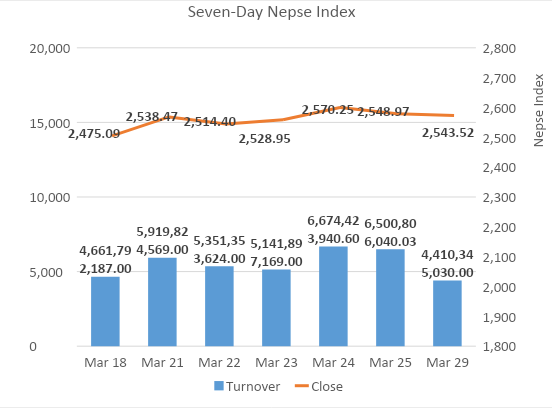 Nepse ends lower amidst subdued market activity