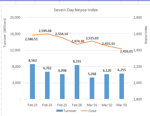 Nepse recovers intraday losses but close 39 points lower
