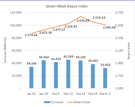 Nepse ends in red for second straight week