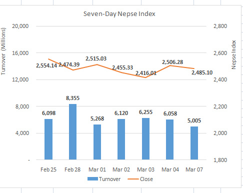 Nepse starts the week on a lower note