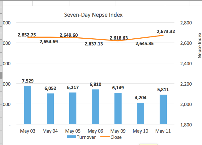 Turnover improves as Nepse extends gains