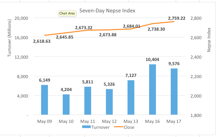 Nepse notches another record high as energy stocks gain
