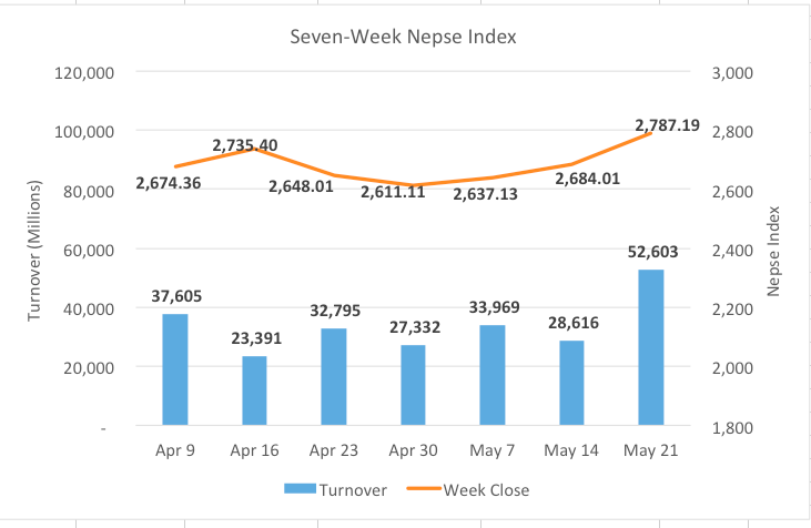 Nepse ends week 100 points higher, weekly turnover hits record