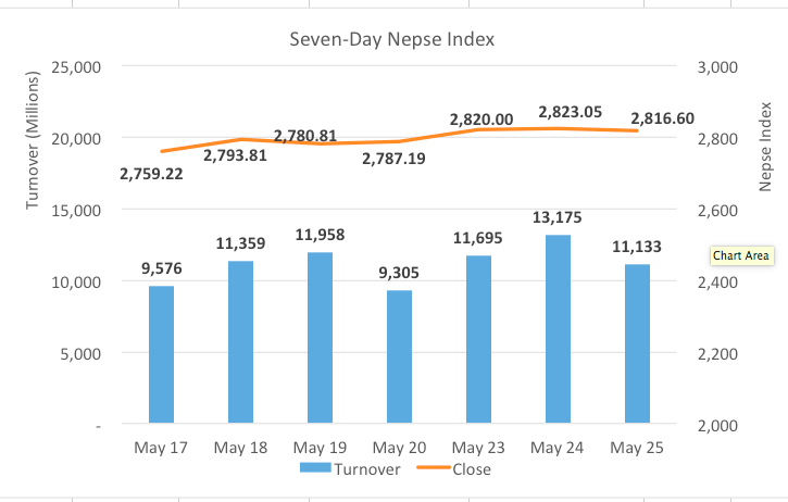 Nepse ends mildly lower as BFIs slide