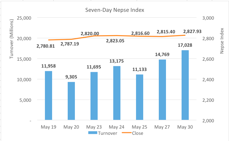 Nepse slides 45 points after five back-to-back close above 2,800 mark