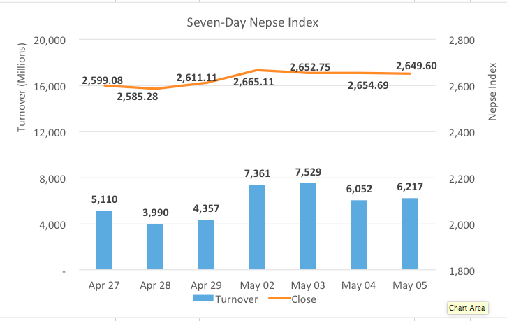 Nepse extends sideways movement, hydro stocks rally