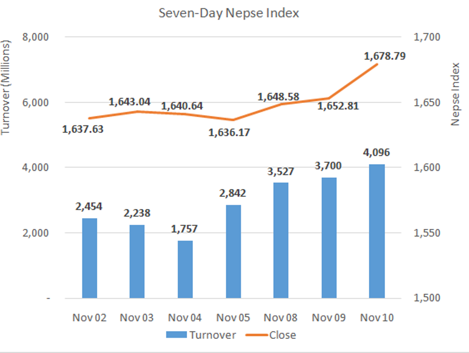 Nepse up 26 points in Tuesday’s trading