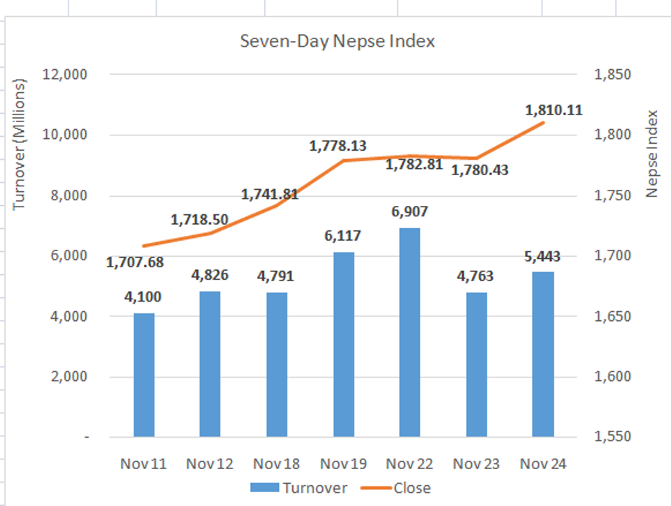 Daily Commentary: Nepse benchmark index jumps 29.68 points