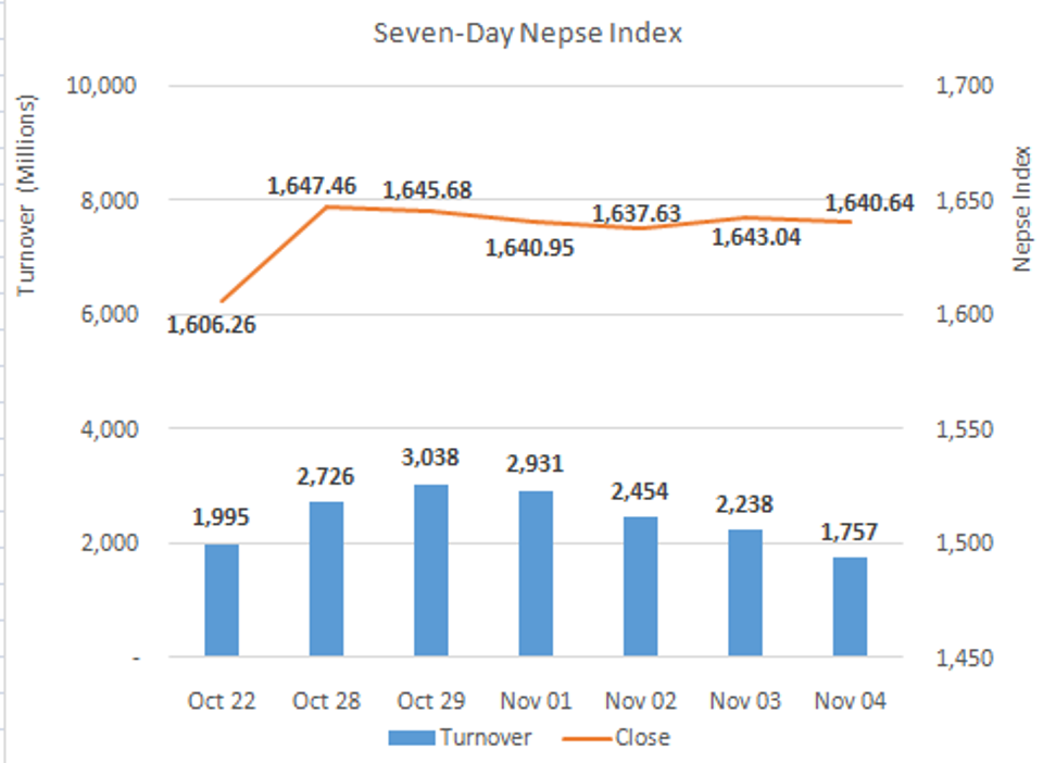 Nepse ends slightly lower on Wednesday’s lackluster trading