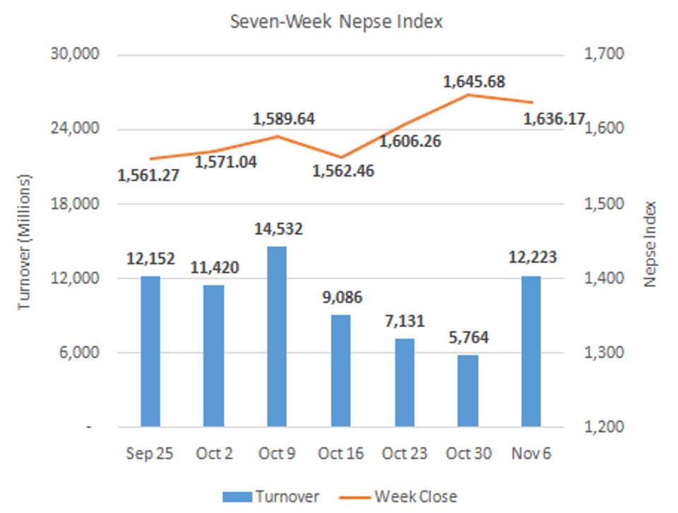 Weekly Commentary: Stocks consolidate in the week after post Dashain rally
