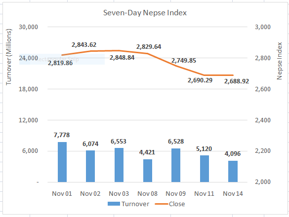 Nepse flat after 4-day decline