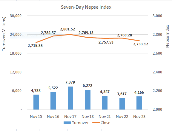 Nepse drops 32 points as investors wary ahead of monetary policy review