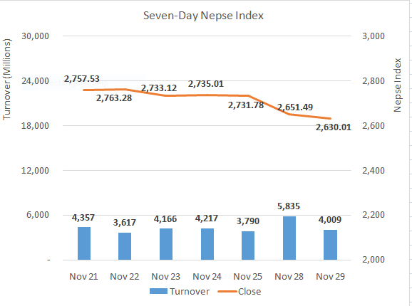 Nepse ends 21 points lower