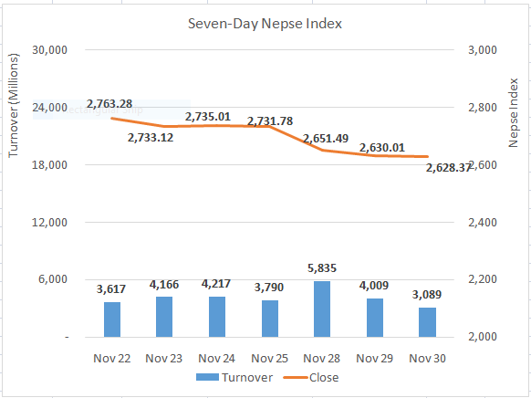 Nepse closes almost flat after recouping intraday loss