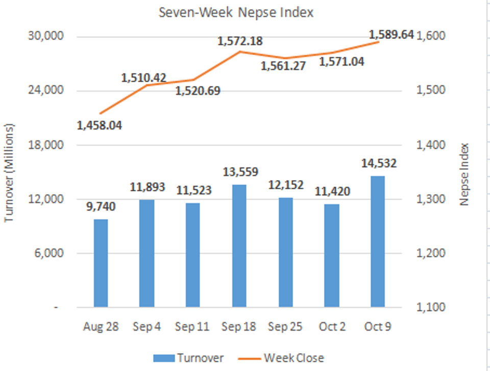 Weekly Commentary: Nepse extends gain to inch closer to 1,600-point mark
