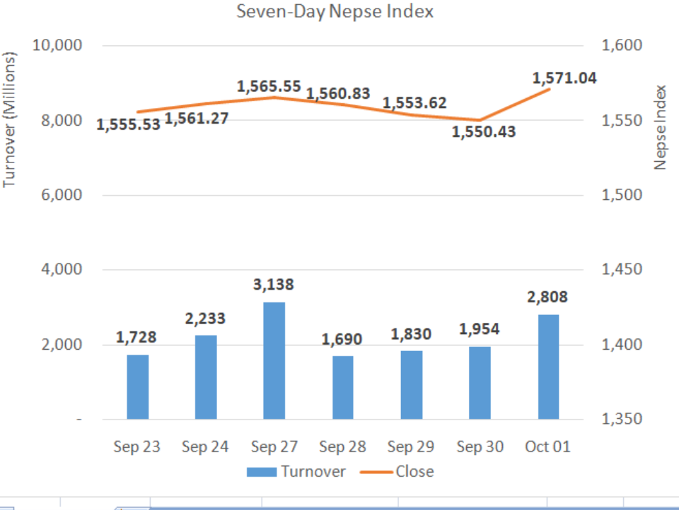 Daily Commentary: Nepse ends week on a positive note