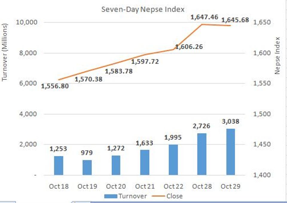Nepse ends Thursday’s trading with modest loss