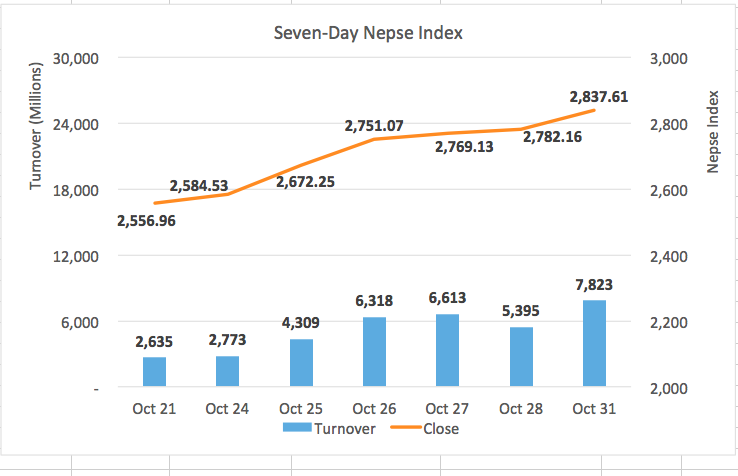 Nepse begins week with strength