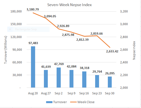Weekly dip pulls index towards April’s low