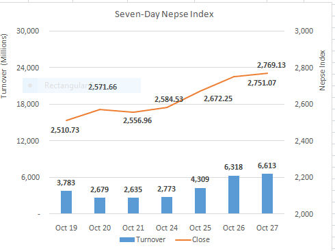 Nepse gains 18 points in choppy trading session