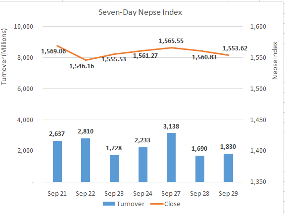 Daily Commentary: Nepse finishes 7.21 points lower