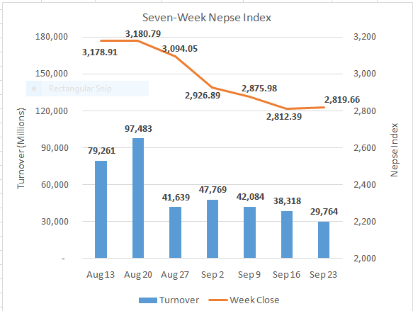 Nepse unchanged after volatile week