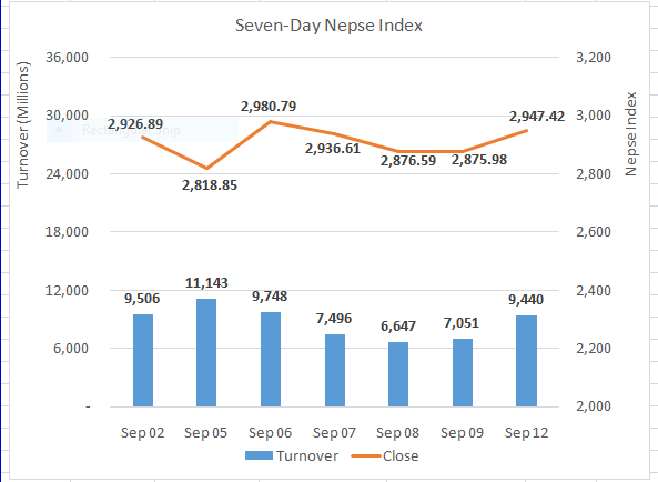 Broad rally helps Nepse end above 2,900