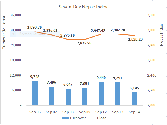 Nepse marginally lower after Tuesday’s lackluster trading