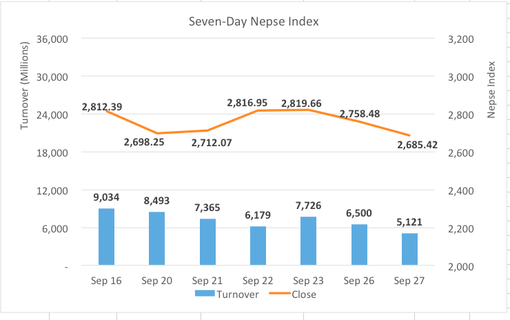 Nepse below 2,700 as sluggish trading continues