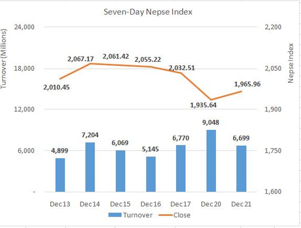 Daily Commentary: Nepse ends firmly in green after early-session sell-off